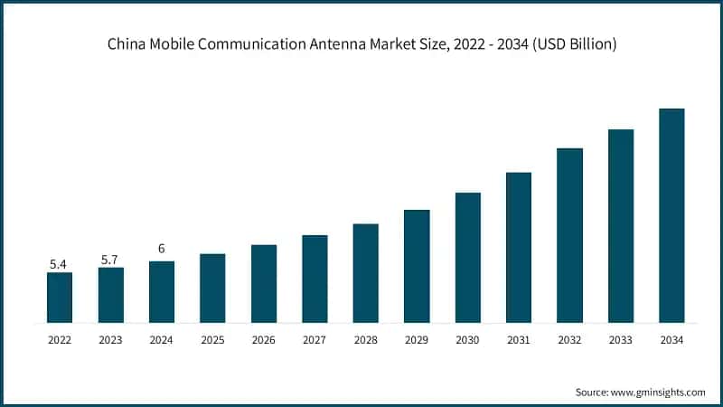 China Mobile Communication Antenna Market Size, 2022 - 2034 (USD Billion)