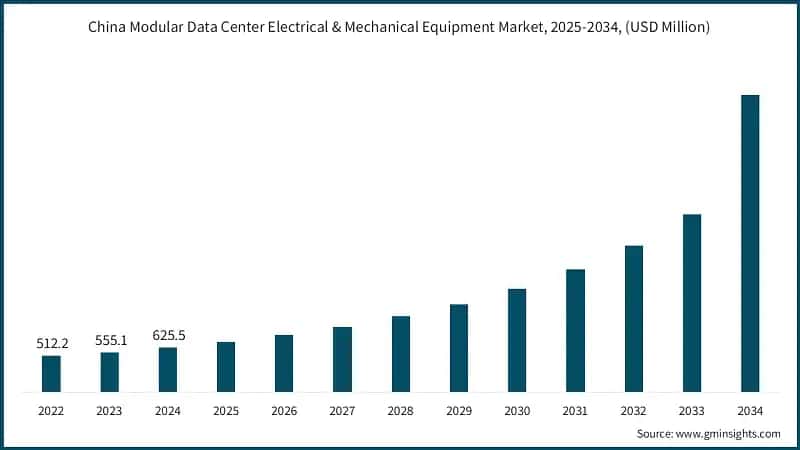 China Modular Data Center Electrical & Mechanical Equipment Market, 2025-2034, (USD Million)