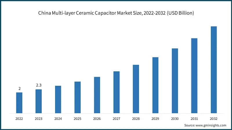China Multi-layer Ceramic Capacitor Market Size, 2022-2032 (USD Billion)