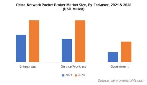 Network Packet Broker Market Size