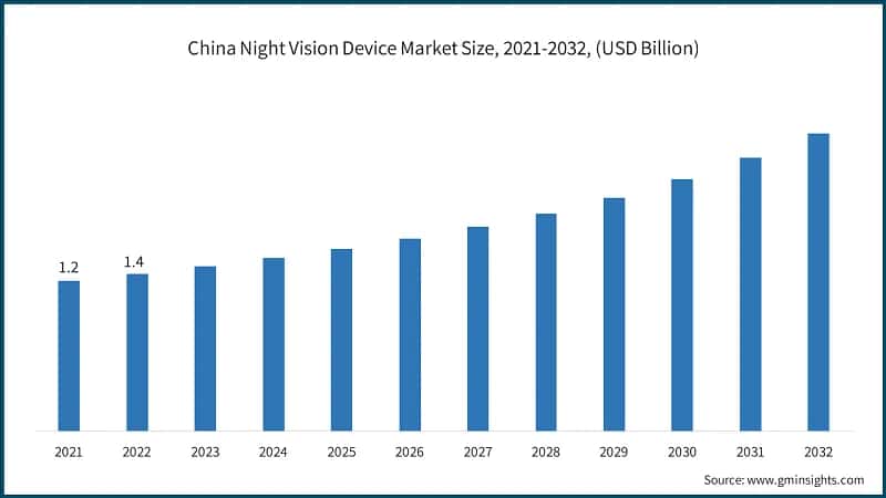 China Night Vision Device Market Size, 2021-2032, (USD Billion)