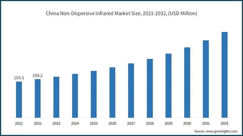 China Non-Dispersive Infrared Market Size, 2021-2032, (USD Million)