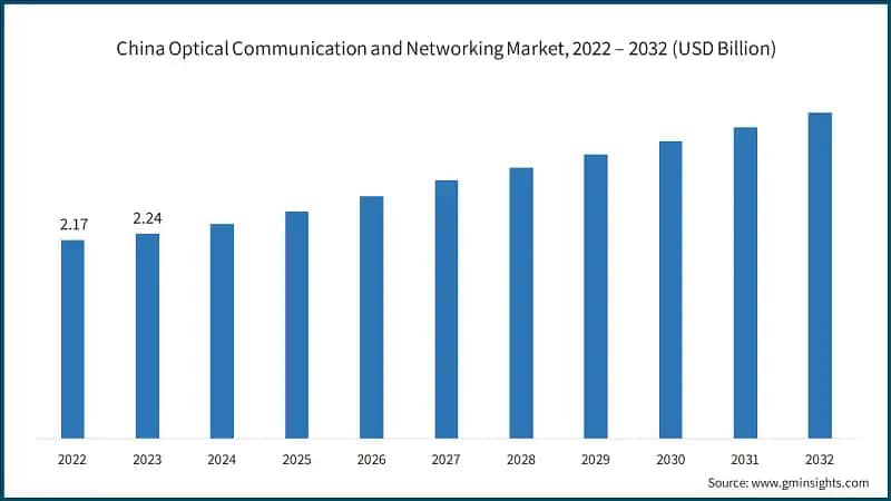 China Optical Communication and Networking Market, 2022 – 2032 (USD Billion)