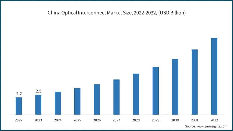China Optical Interconnect Market Size, 2022-2032, (USD Billion)