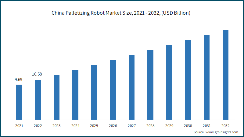 China Palletizing Robot Market Size, 2021 - 2032, (USD Billion)
