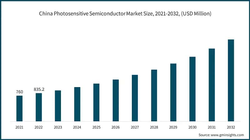 China Photosensitive Semiconductor Market Size, 2021-2032, (USD Million)