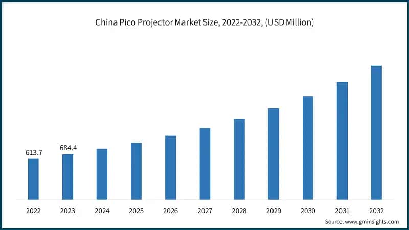 China Pico Projector Market Size, 2022-2032, (USD Million)