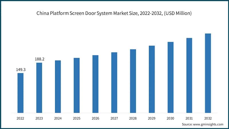 China Platform Screen Door System Market Size, 2022-2032, (USD Million)