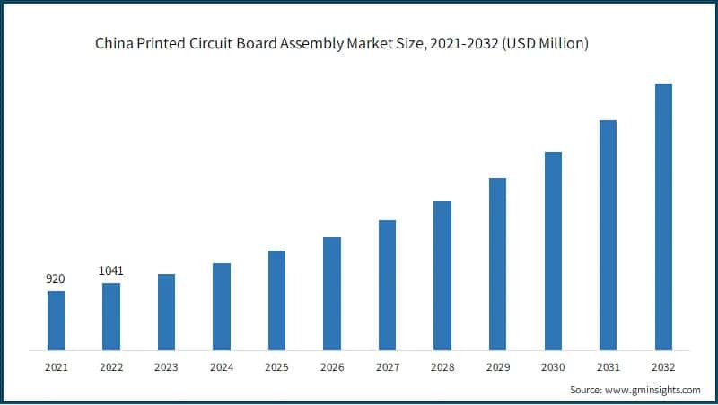 China Printed Circuit Board Assembly Market Size, 2021-2032 (USD Million)