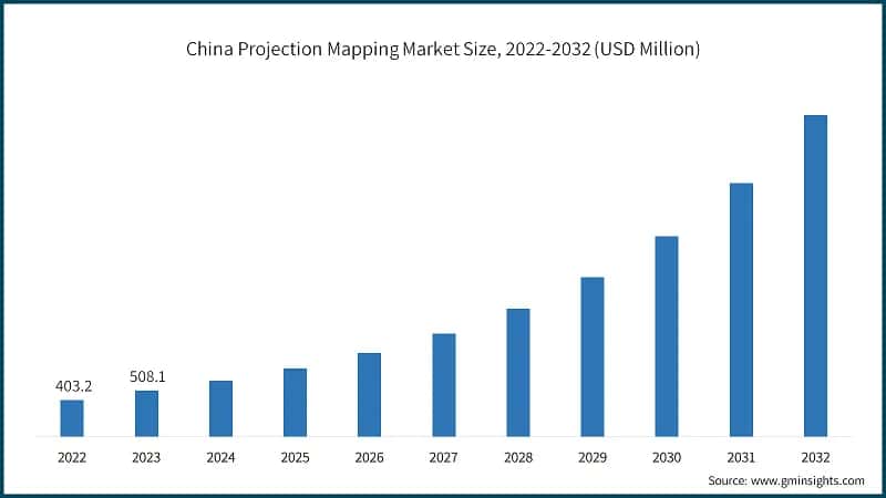 China Projection Mapping Market Size, 2022-2032 (USD Million)