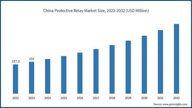 China Protective Relay Market Size, 2022-2032 (USD Million)