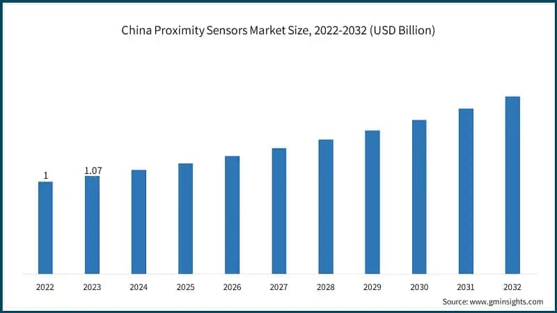 China Proximity Sensors Market Size, 2022-2032 (USD Billion)