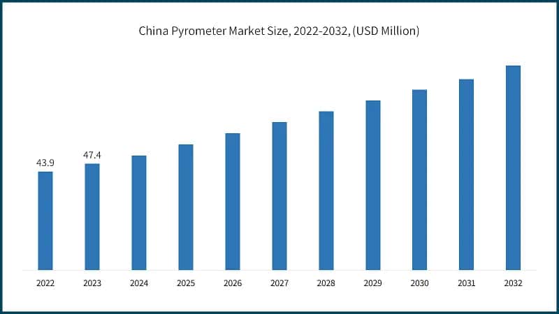 China Pyrometer Market Size, 2022-2032, (USD Million)