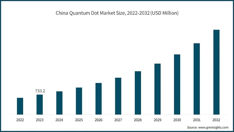 China Quantum Dot Market Size, 2022-2032 (USD Million)