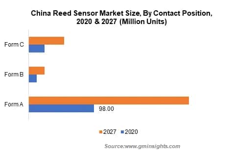 Reed Sensor Market Share