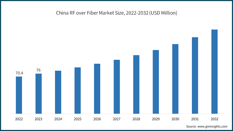 China RF-Over-Fiber Market Size, 2022-2032 (USD Million)