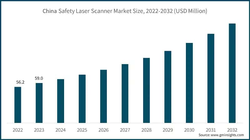 China Safety Laser Scanner Market Size, 2022-2032 (USD Million)