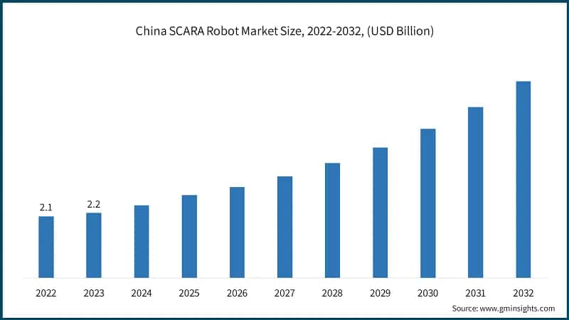 China SCARA Robots Market Size, 2022-2032, (USD Billion)