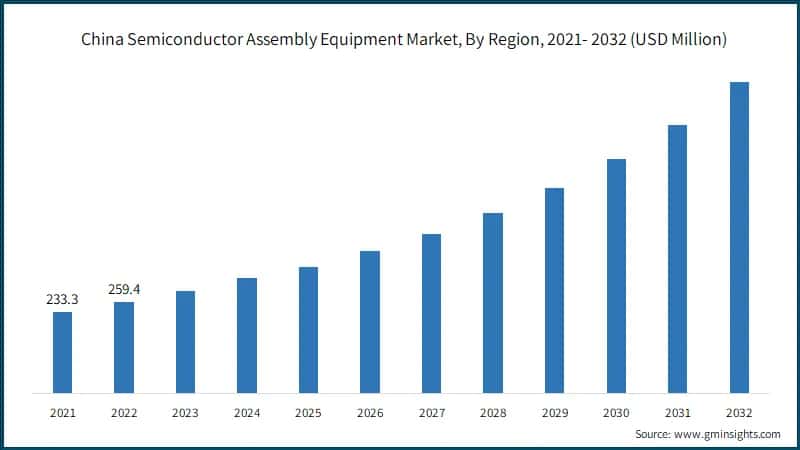 China Semiconductor Assembly Equipment Market, By Region, 2021- 2032 (USD Million)