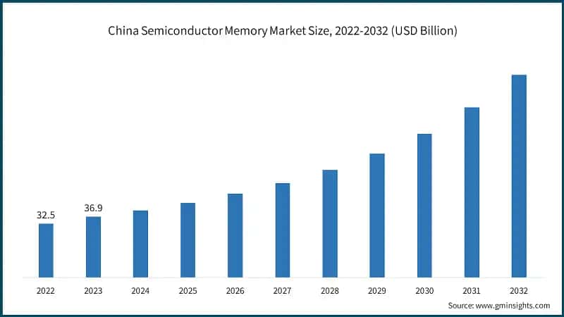 China Semiconductor Memory Market Size, 2022-2032 (USD Billion)