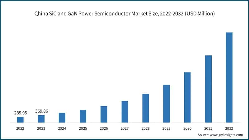 China SiC and GaN Power Semiconductor Market Size, 2022-2032 (USD Million)