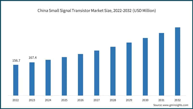 China Small Signal Transistor Market Size, 2022-2032 (USD Million)