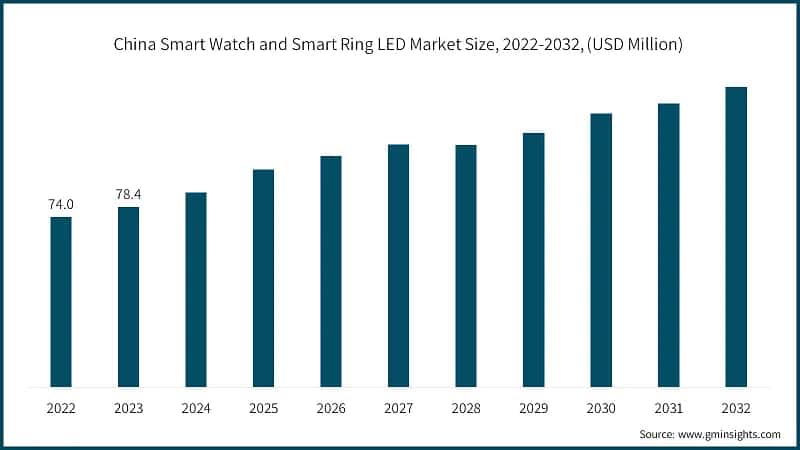 China Smart Watch and Smart Ring LED Market Size, 2022-2032, (USD Million)