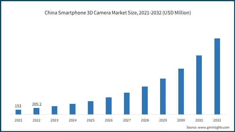 China Smartphone 3D Camera Market Size, 2021-2032 (USD Million)