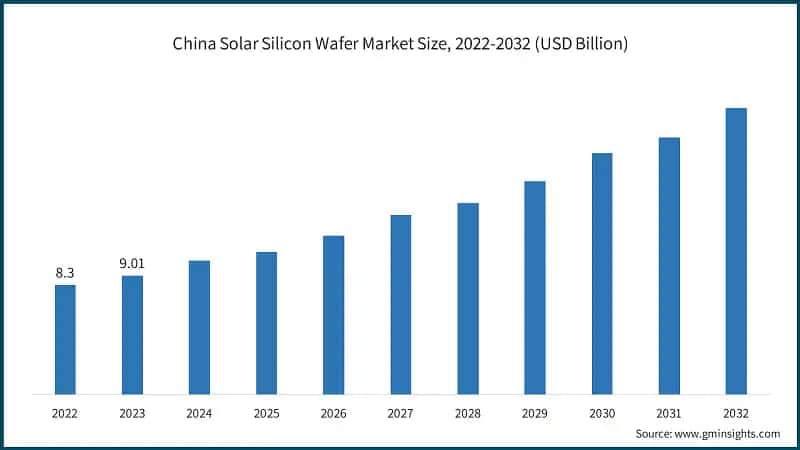 China Solar Silicon Wafer Market Size, 2022-2032 (USD Billion)