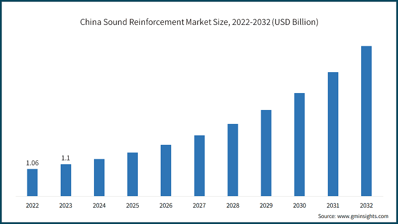 China Sound Reinforcement Market Size, 2022-2032 (USD Billion)