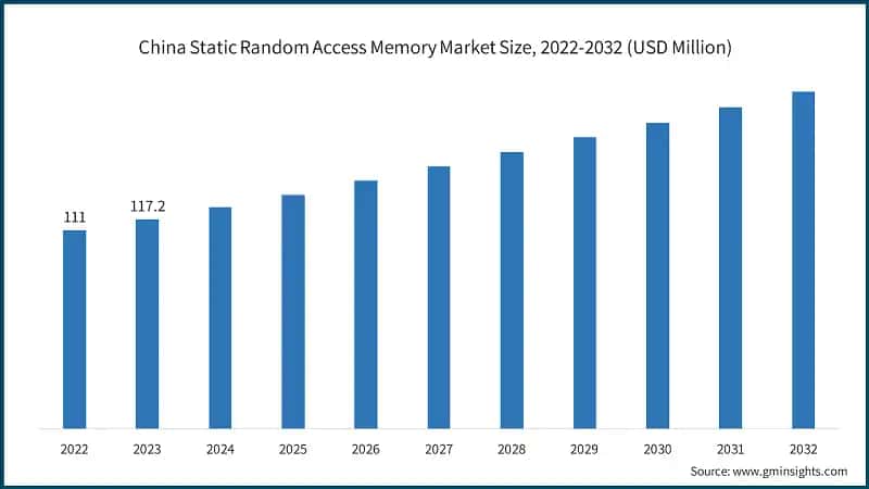 China Static Random Access Memory Market Size, 2022-2032 (USD Million)