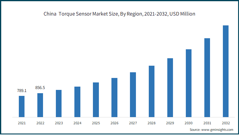 China Torque Sensor Market Size, By Region, 2021-2032, USD Million