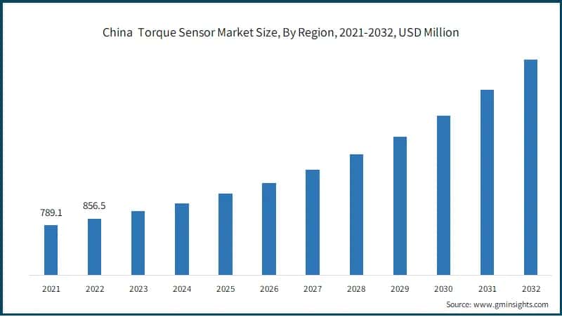 China Torque Sensor Market Size, By Region, 2021-2032, USD Million