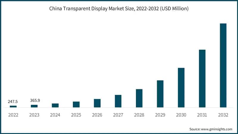 China Transparent Display Market Size, 2022-2032 (USD Million)