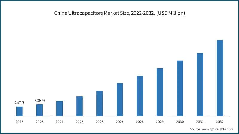 China Ultracapacitors Market Size, 2022-2032, (USD Million)