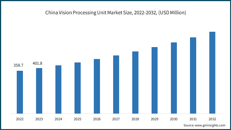 China Vision Processing Unit Market Size, 2022-2032, (USD Million)