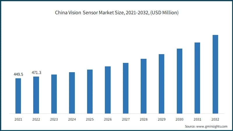 China Vision Sensor Market Size, 