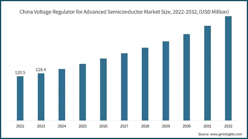 China Voltage Regulator for Advanced Semiconductor Market Size, 2022-2032, (USD Million)