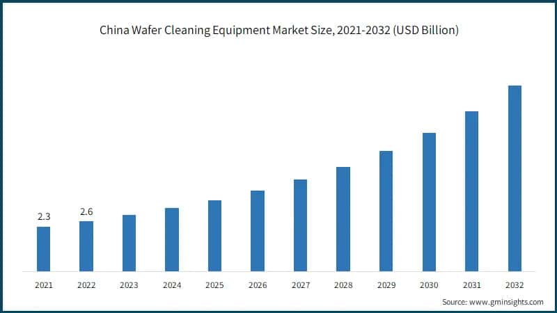China Wafer Cleaning Equipment Market Size, 2021-2032 (USD Billion)