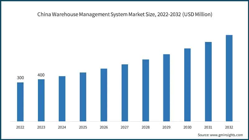 China Warehouse Management System Market Size, 2022-2032 (USD Million)