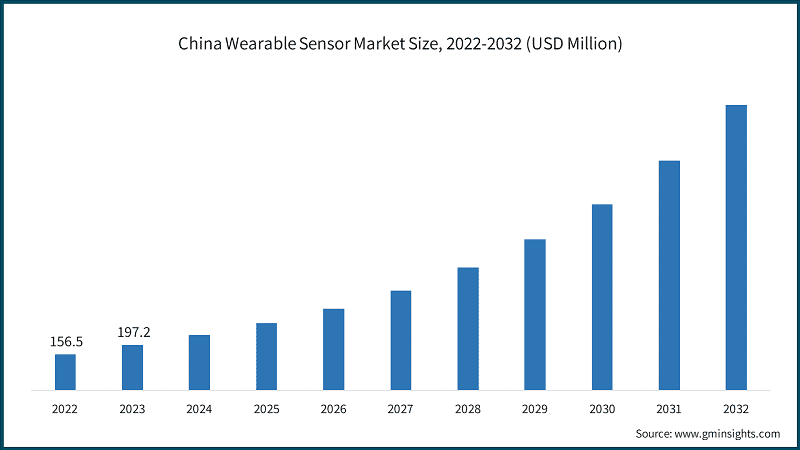 China Wearable Sensor Market Size, 2022-2032 (USD Million)