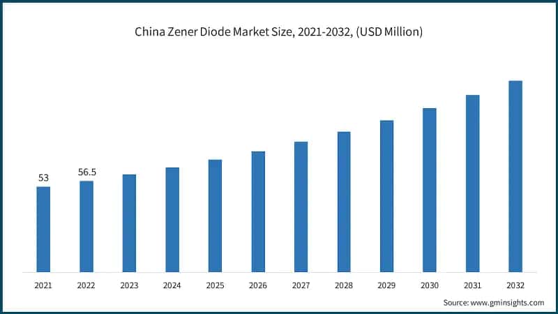 China Zener Diode Market Size, 2021-2032, (USD Million)