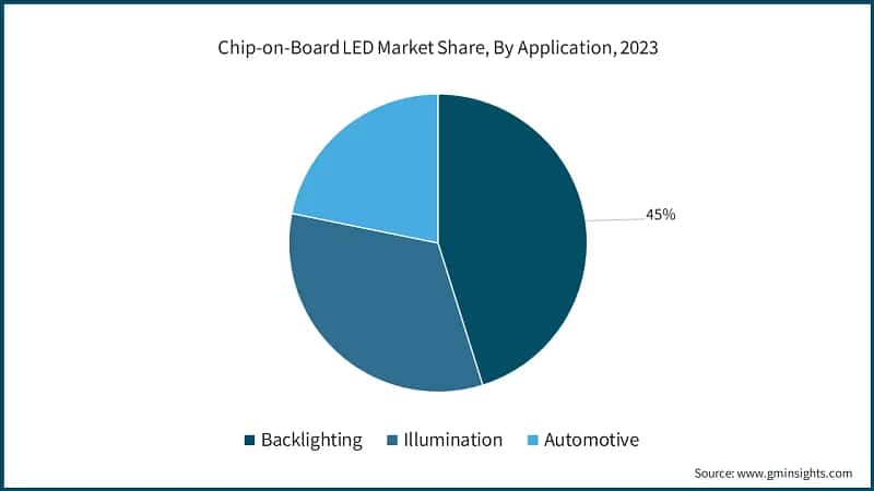 Chip-on-Board LED Market Share, By Application, 2023