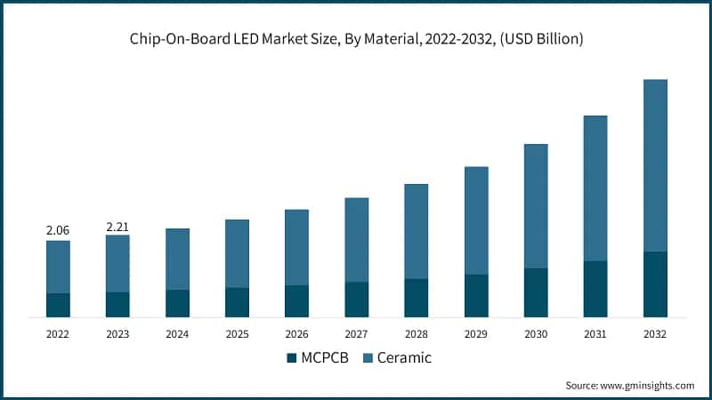 Chip-On-Board LED Market Size, By Material, 2022-2032, (USD Billion)