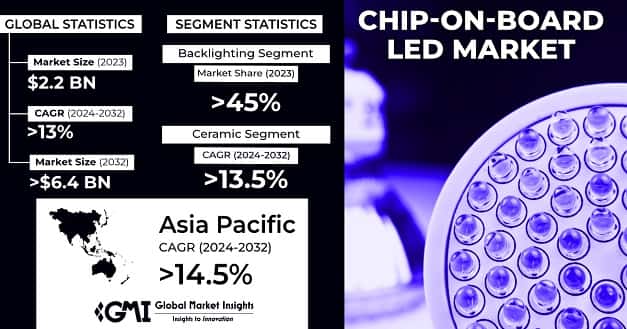 Chip-on-Board LED Market