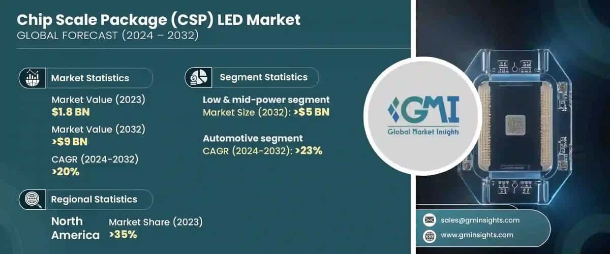 Chip scale package LED market