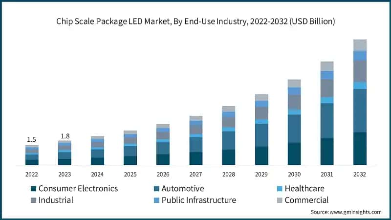 Chip Scale Package LED Market, By End-Use Industry, 2022-2032 (USD Billion)