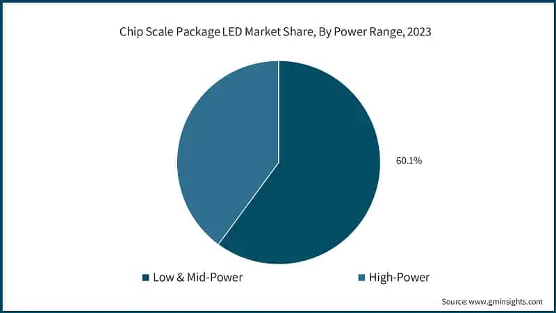 Chip Scale Package LED Market Share, By Power Range, 2023