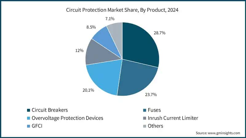 Circuit Protection Market Share, By Product, 2024