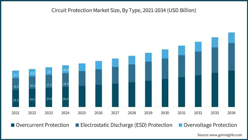 Circuit Protection Market Size, By Type, 2021-2034 (USD Billion)